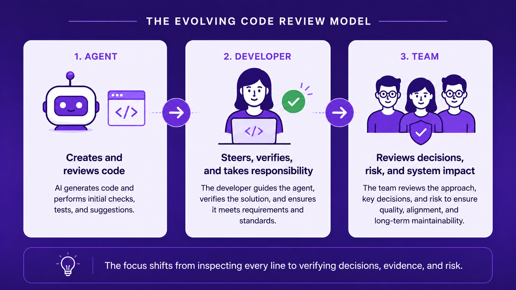The evolving code review model: AI agents create and review code, the developer steers and verifies, and the team reviews decisions, risk, and system impact.
